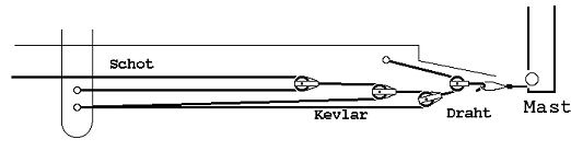 Abb. 4-6 Talie für die Riggspannung