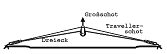 Abb. 5-5 Heckgroßschotführung A