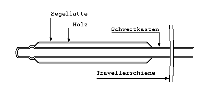 Abb. 6-7 Schwertkastenverstärkung